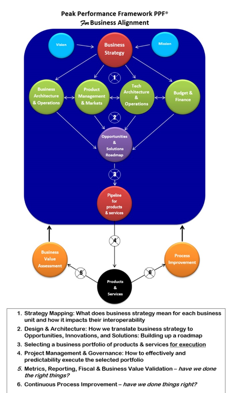 A comprehensive guide to translating Vision and Mission into Products & Services — through six execution phases, four cross-functional pillars, and two continuous feedback loops